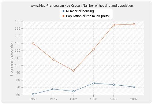 Le Crocq : Number of housing and population